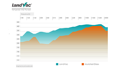 How does LandVac tempered vacuum glazing solve the noise problem?